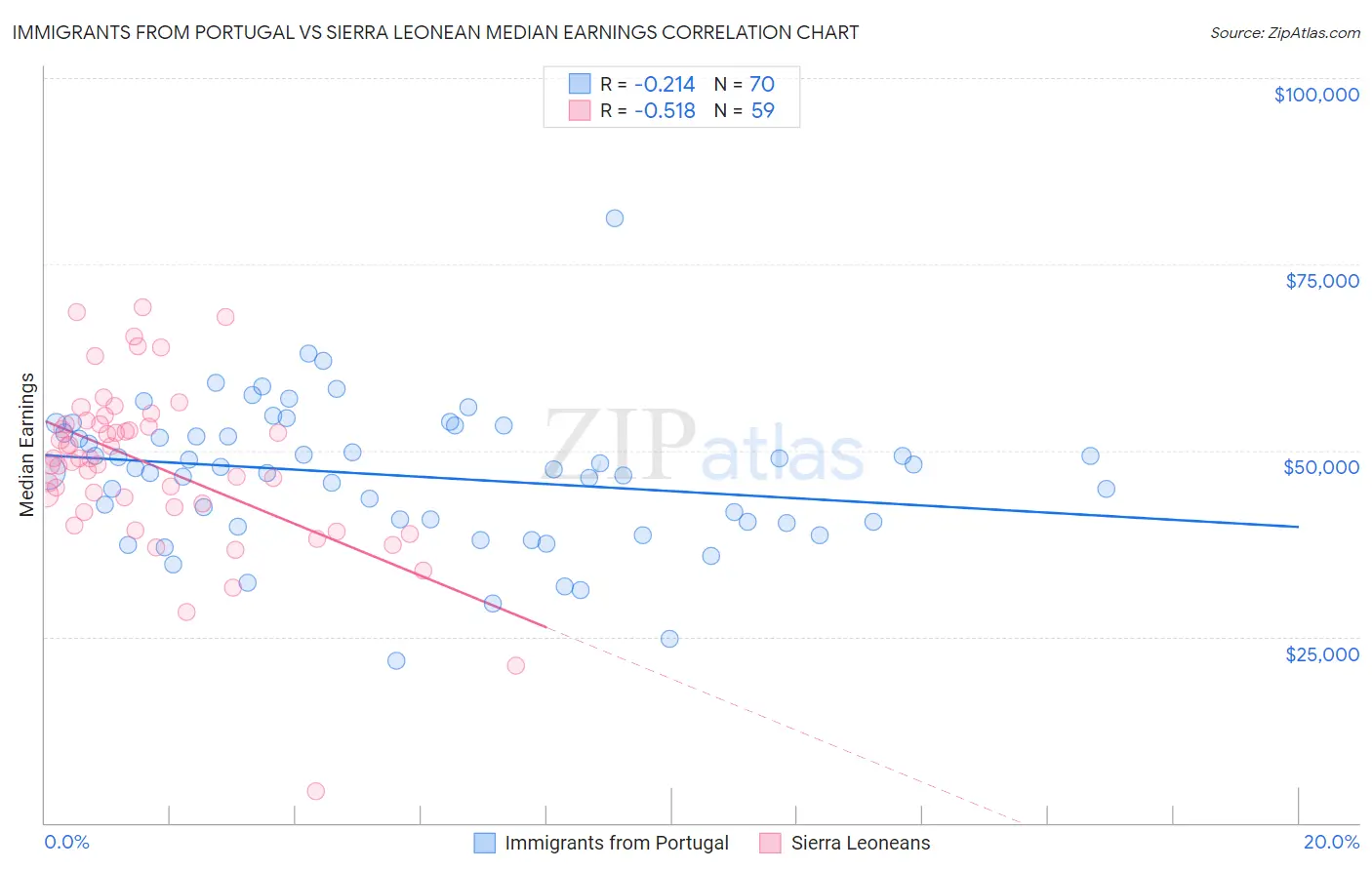 Immigrants from Portugal vs Sierra Leonean Median Earnings