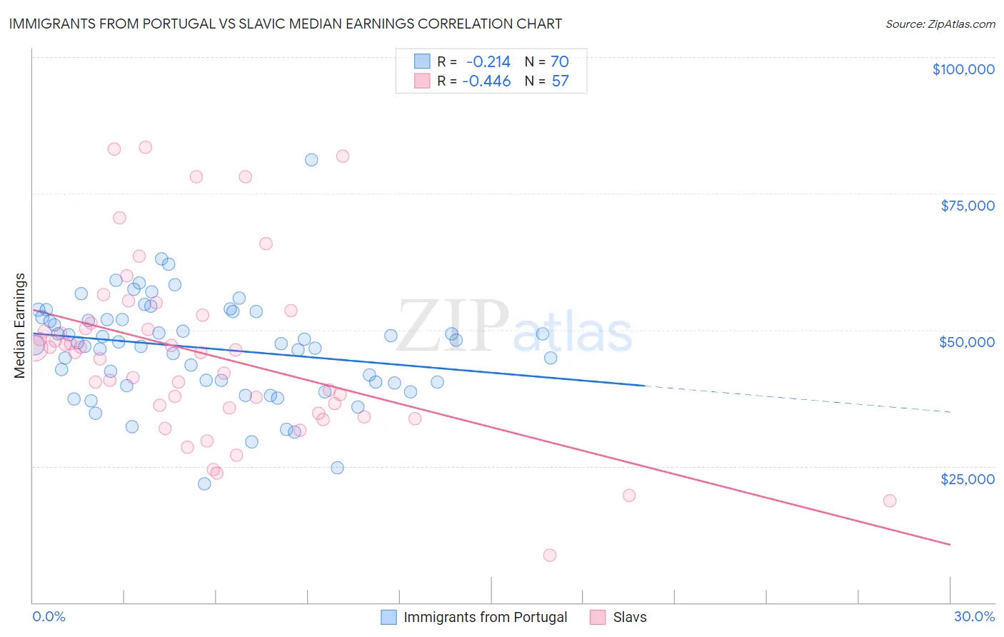 Immigrants from Portugal vs Slavic Median Earnings