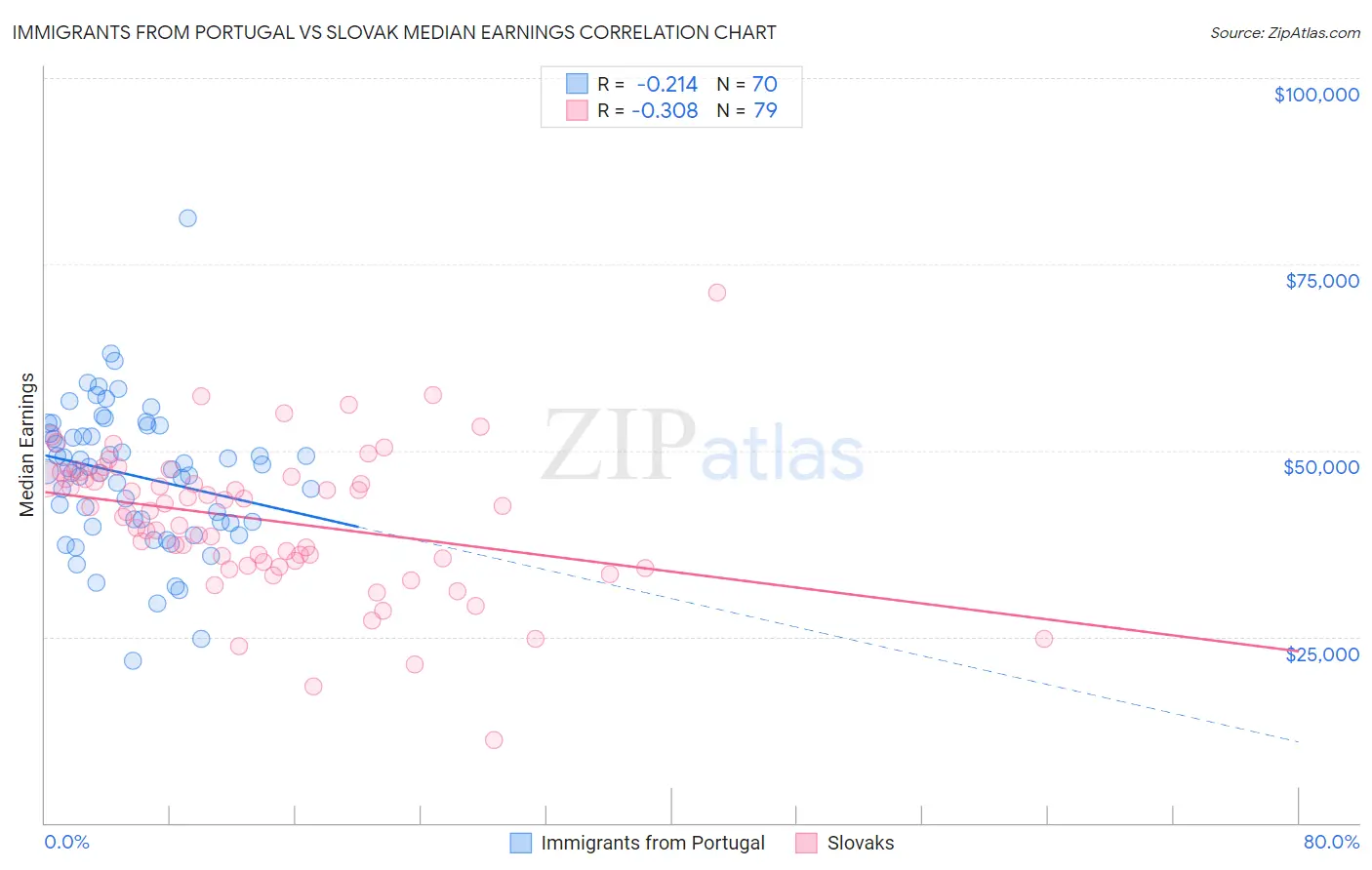 Immigrants from Portugal vs Slovak Median Earnings