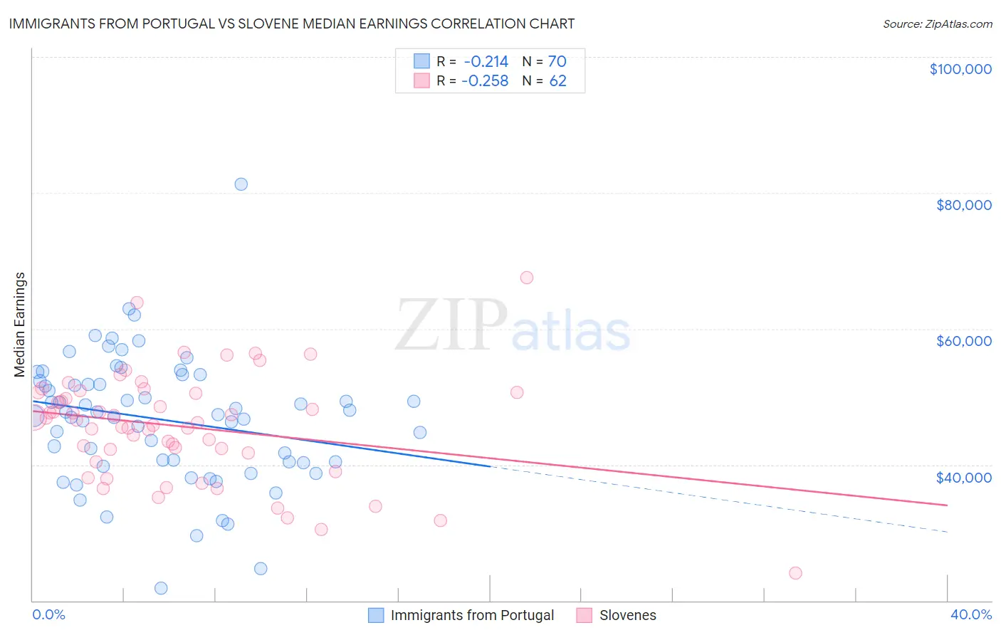 Immigrants from Portugal vs Slovene Median Earnings