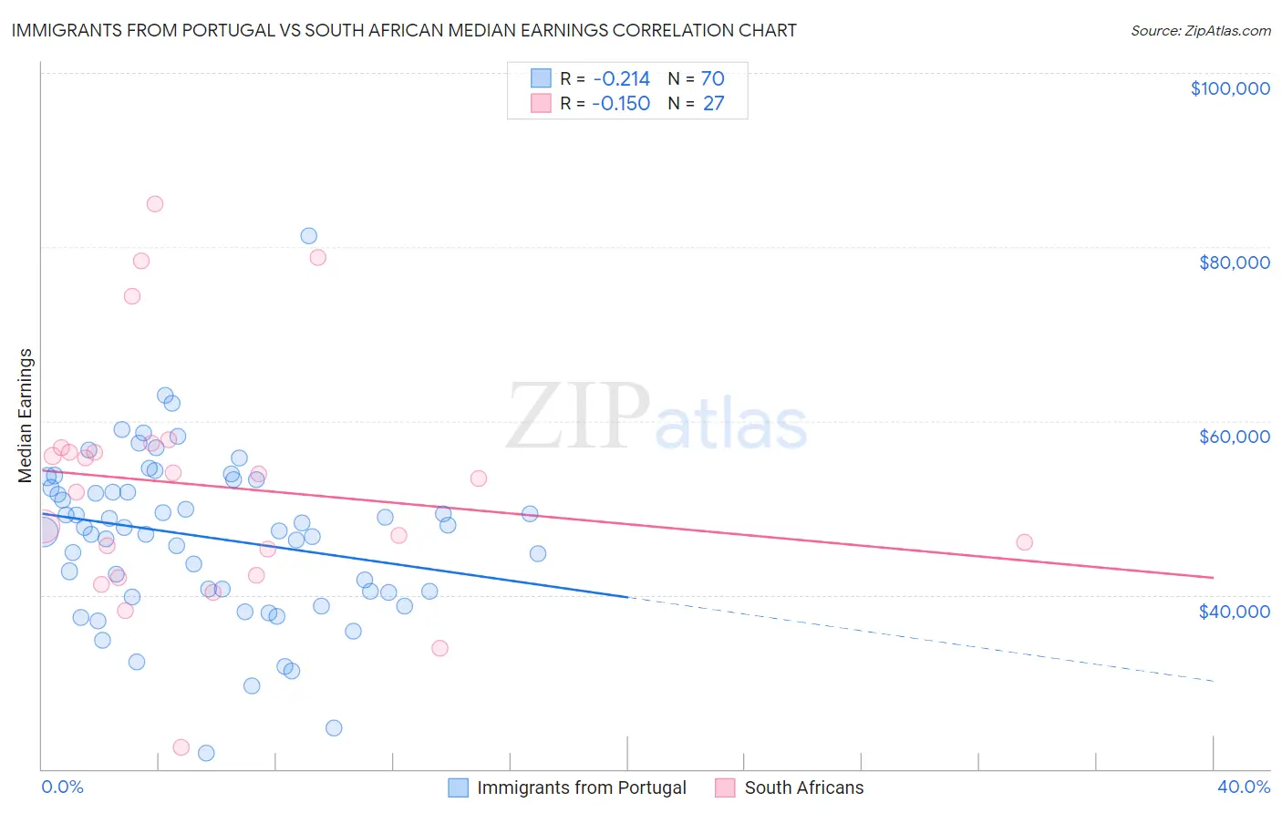 Immigrants from Portugal vs South African Median Earnings