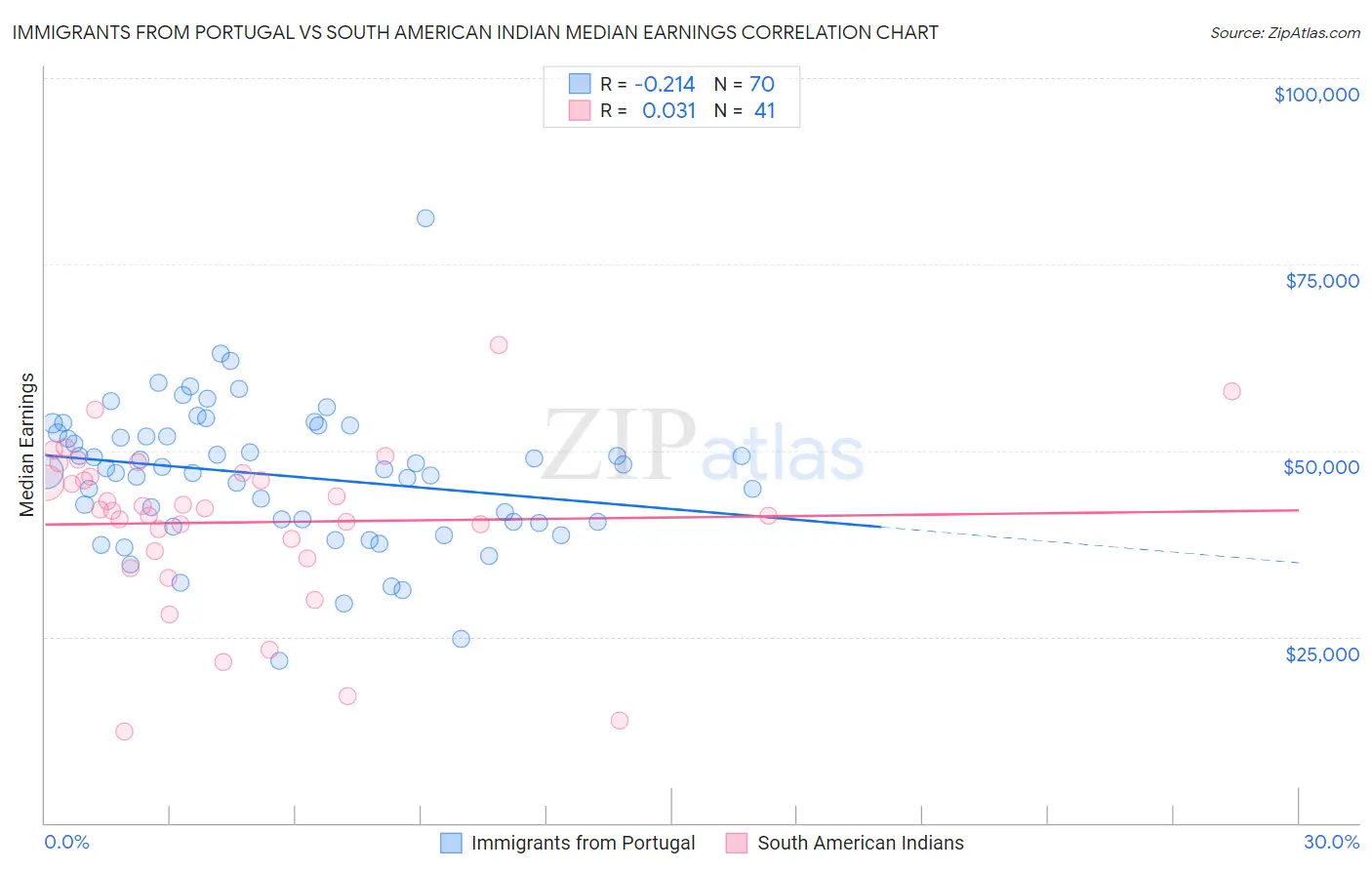 Immigrants from Portugal vs South American Indian Median Earnings