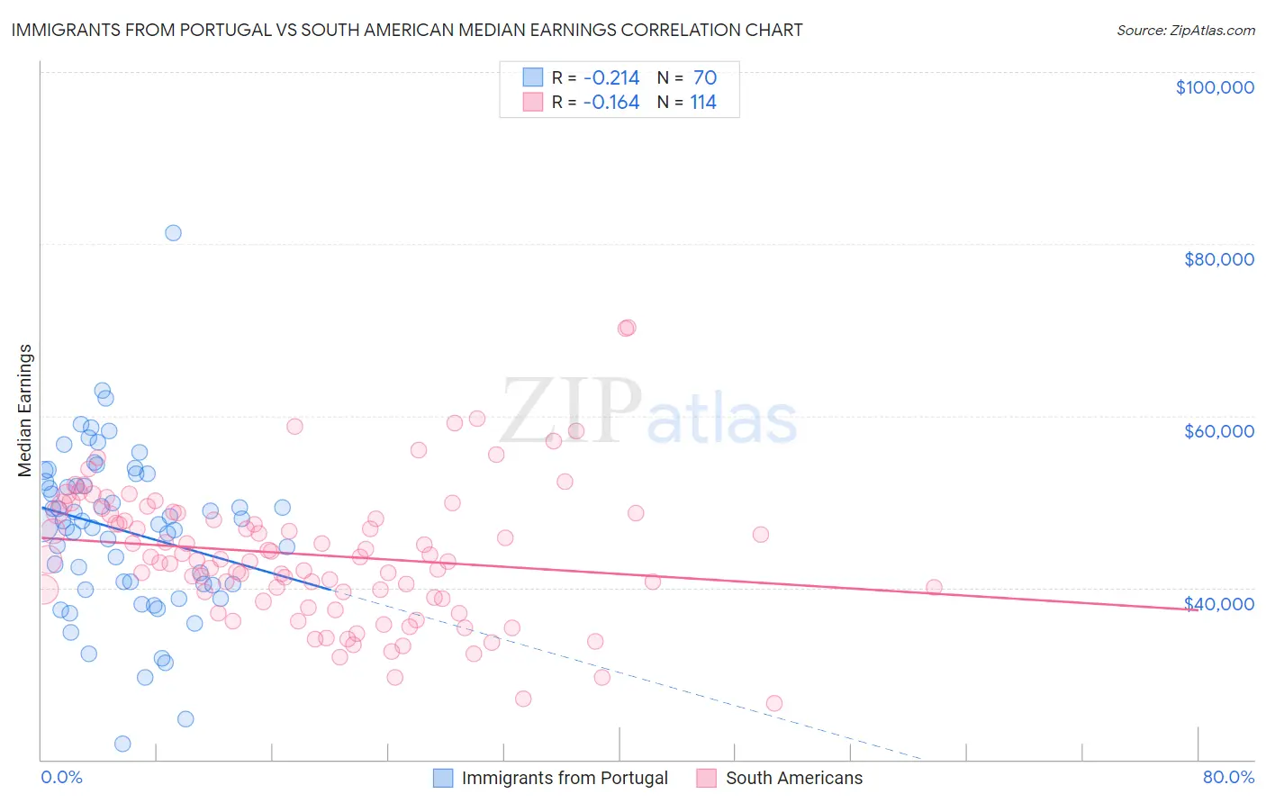 Immigrants from Portugal vs South American Median Earnings