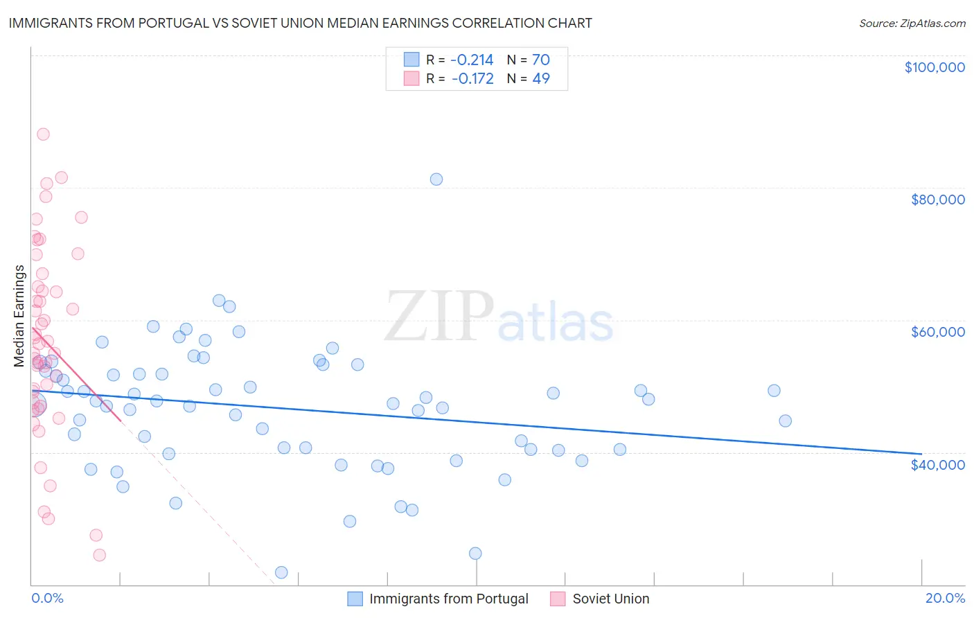 Immigrants from Portugal vs Soviet Union Median Earnings