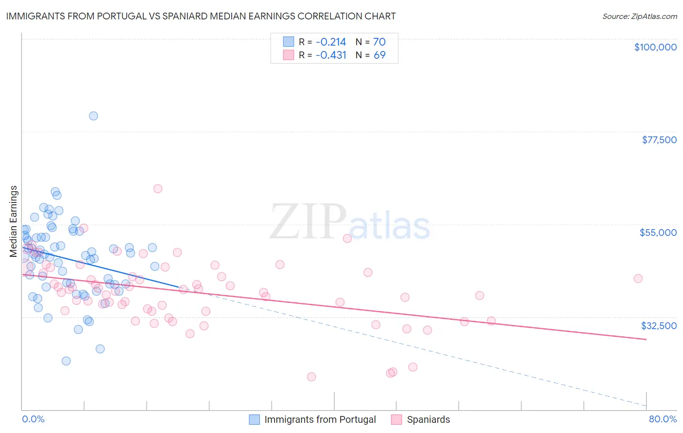 Immigrants from Portugal vs Spaniard Median Earnings