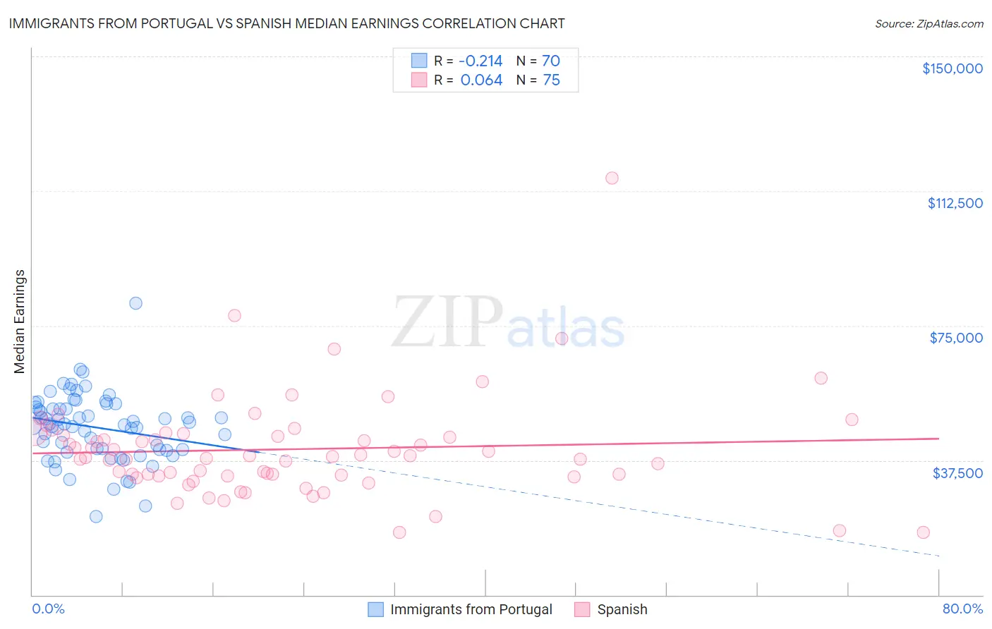 Immigrants from Portugal vs Spanish Median Earnings