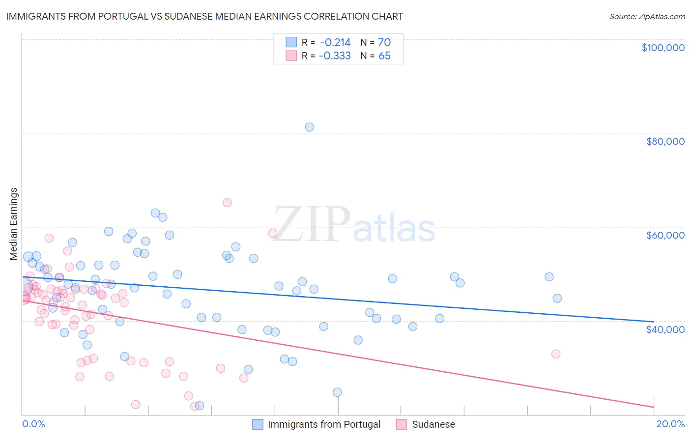 Immigrants from Portugal vs Sudanese Median Earnings