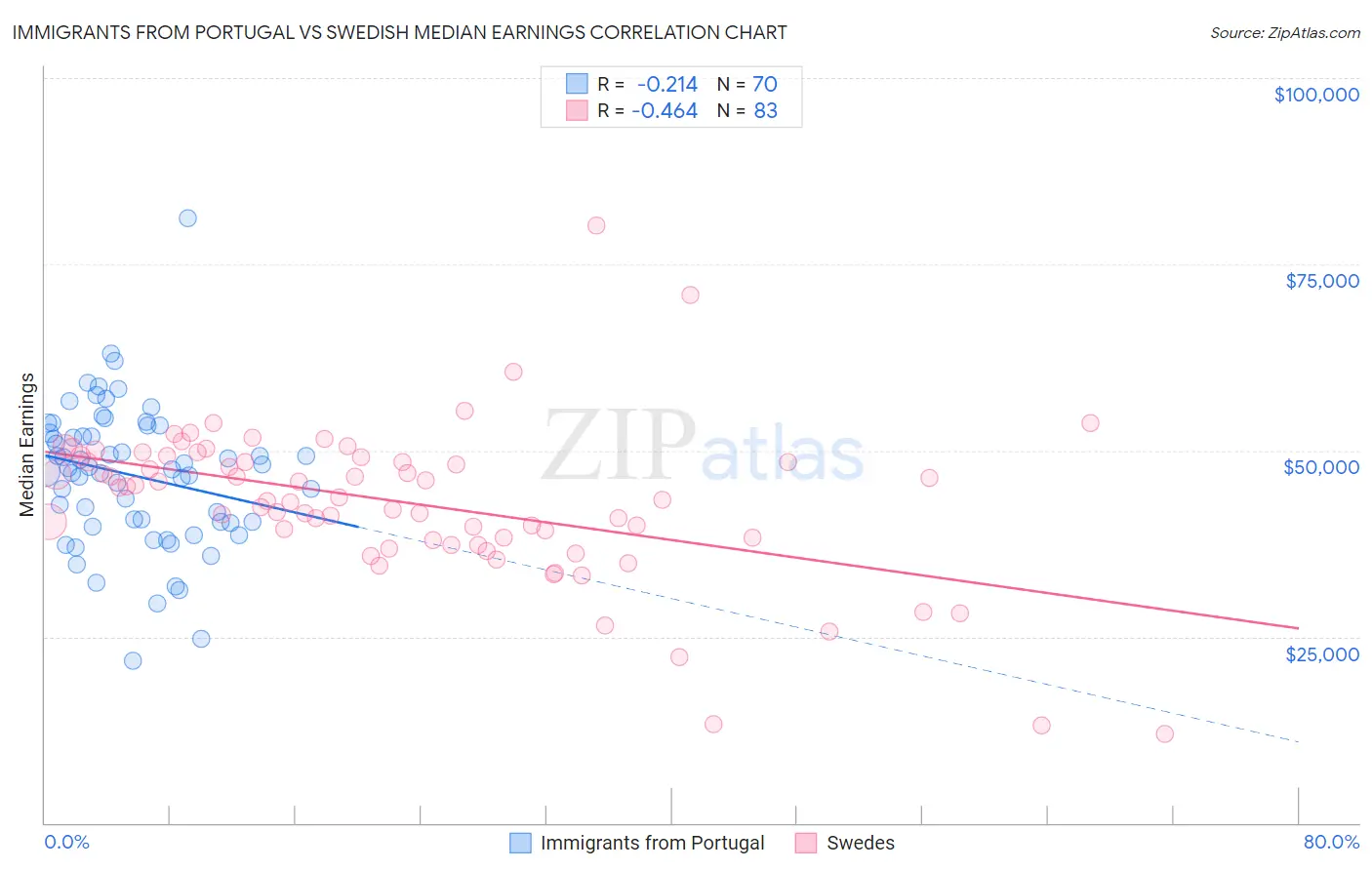 Immigrants from Portugal vs Swedish Median Earnings