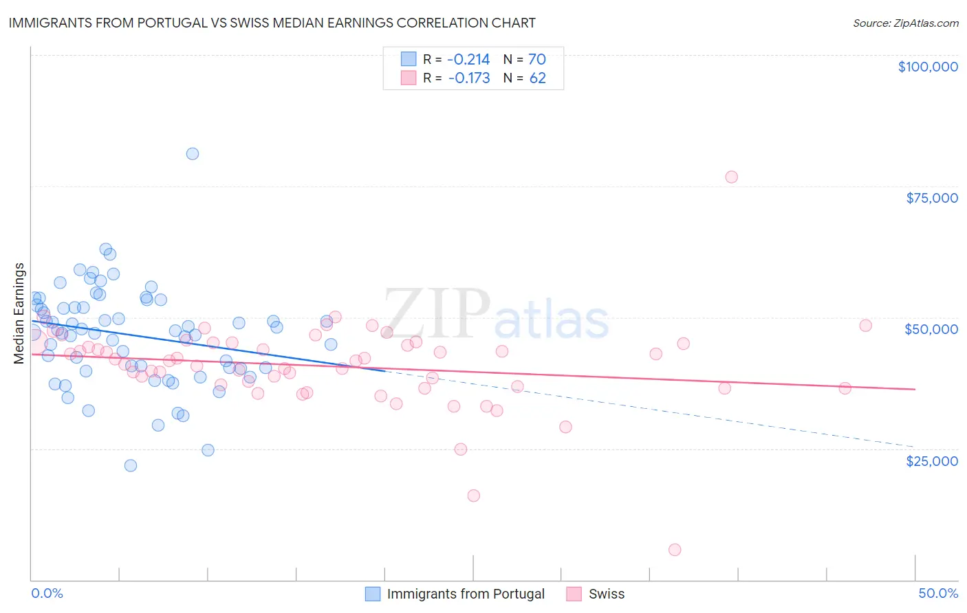 Immigrants from Portugal vs Swiss Median Earnings