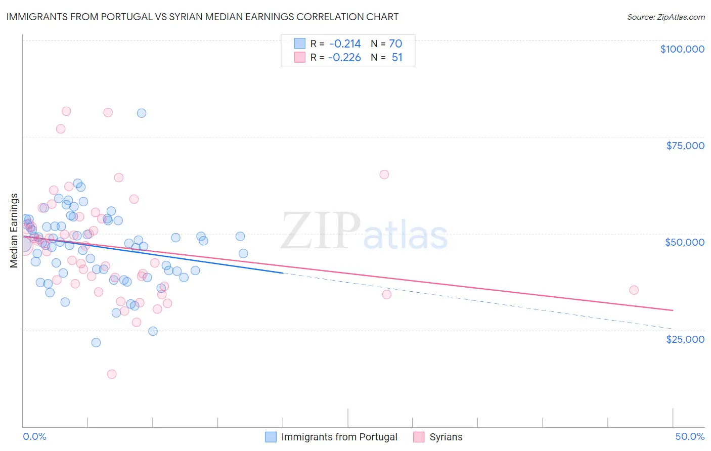 Immigrants from Portugal vs Syrian Median Earnings