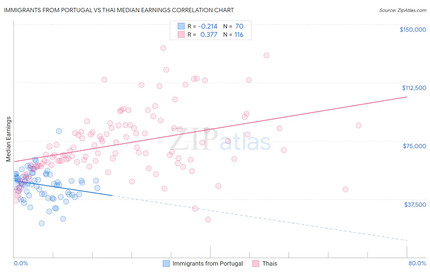 Immigrants from Portugal vs Thai Median Earnings