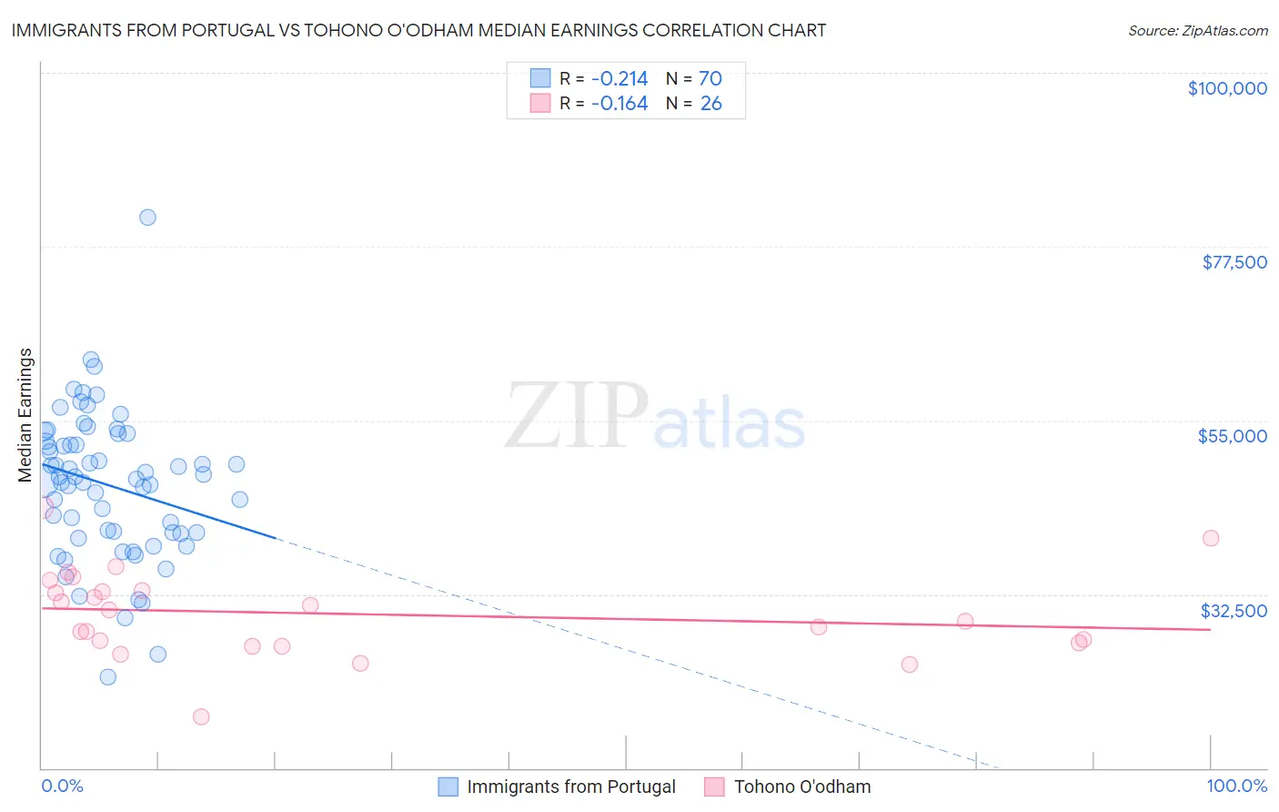 Immigrants from Portugal vs Tohono O'odham Median Earnings