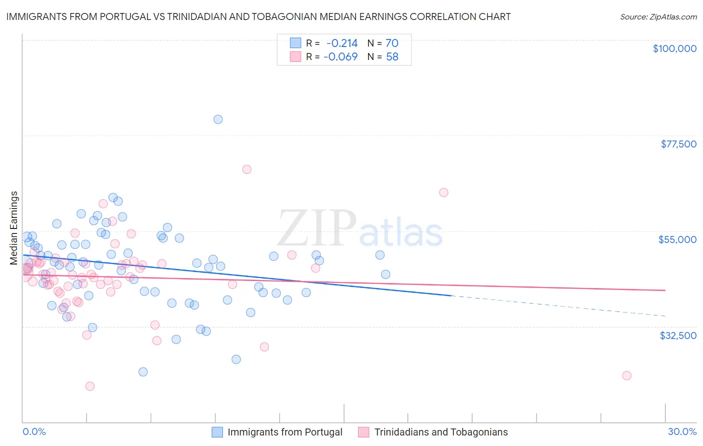 Immigrants from Portugal vs Trinidadian and Tobagonian Median Earnings
