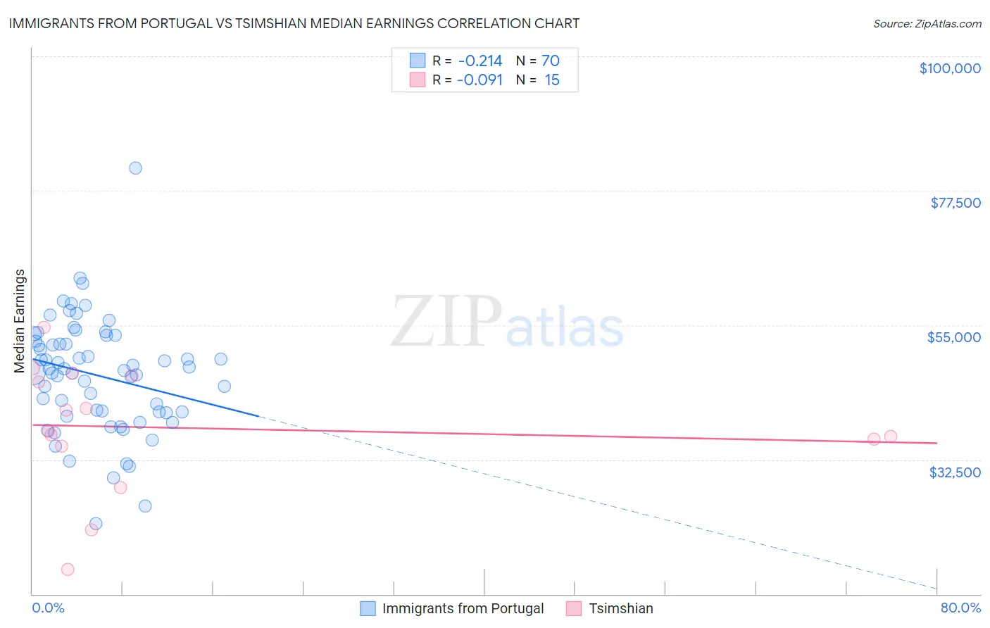 Immigrants from Portugal vs Tsimshian Median Earnings