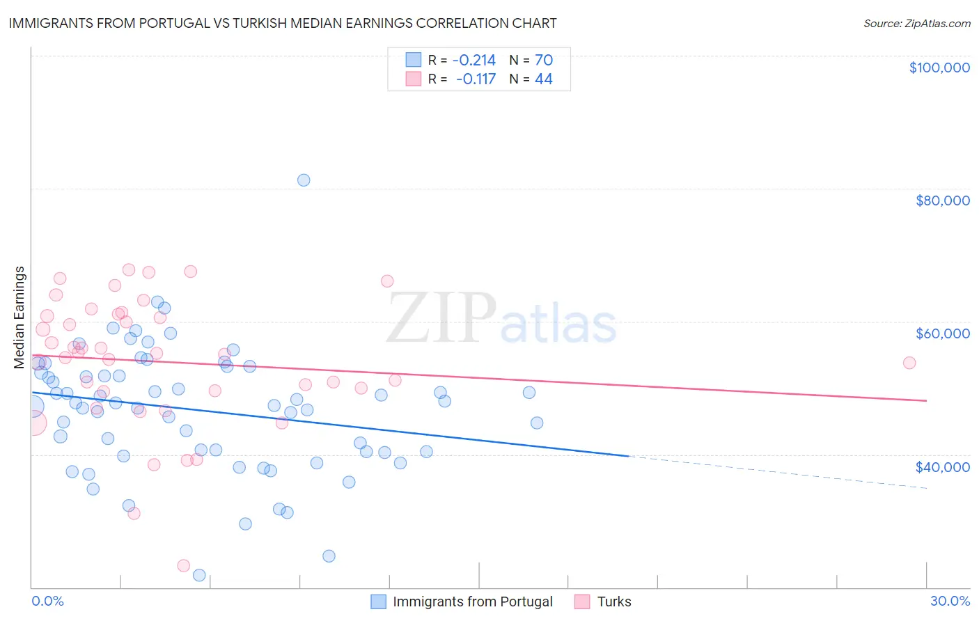 Immigrants from Portugal vs Turkish Median Earnings