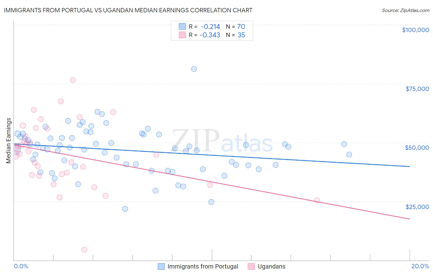 Immigrants from Portugal vs Ugandan Median Earnings