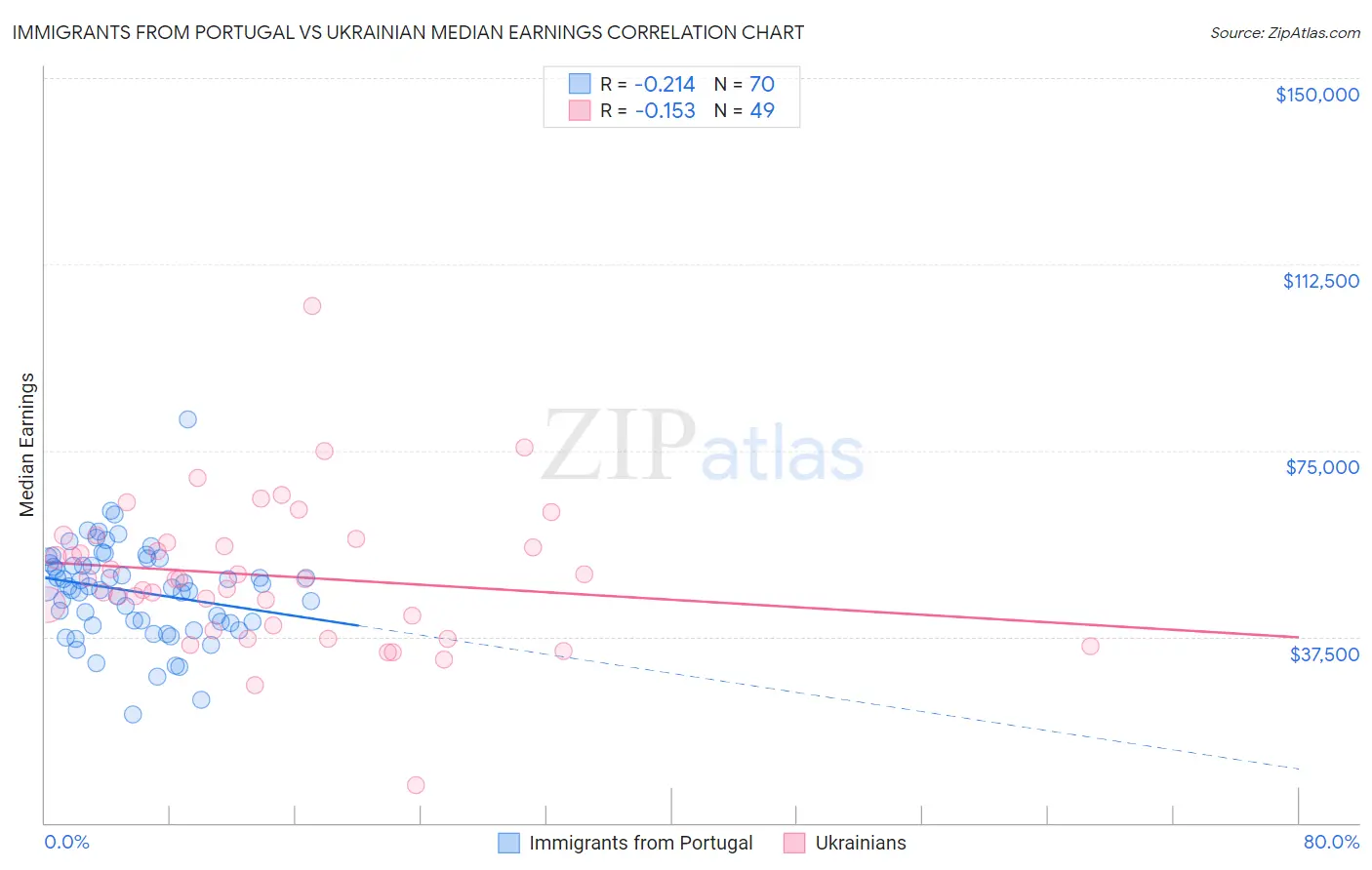 Immigrants from Portugal vs Ukrainian Median Earnings