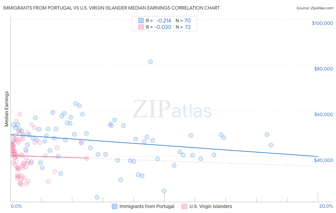 Immigrants from Portugal vs U.S. Virgin Islander Median Earnings