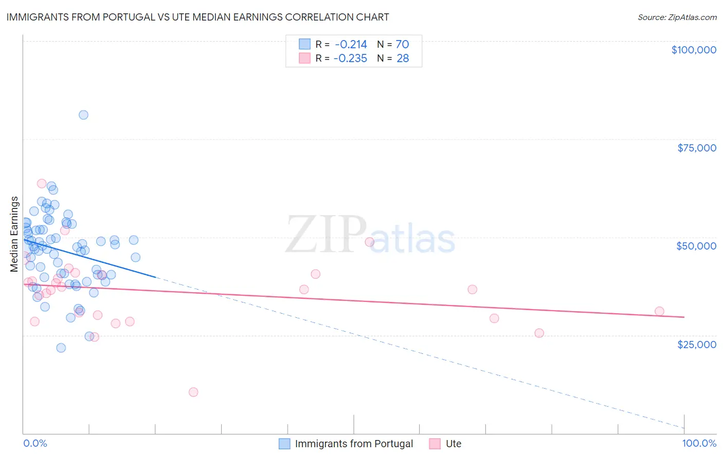 Immigrants from Portugal vs Ute Median Earnings