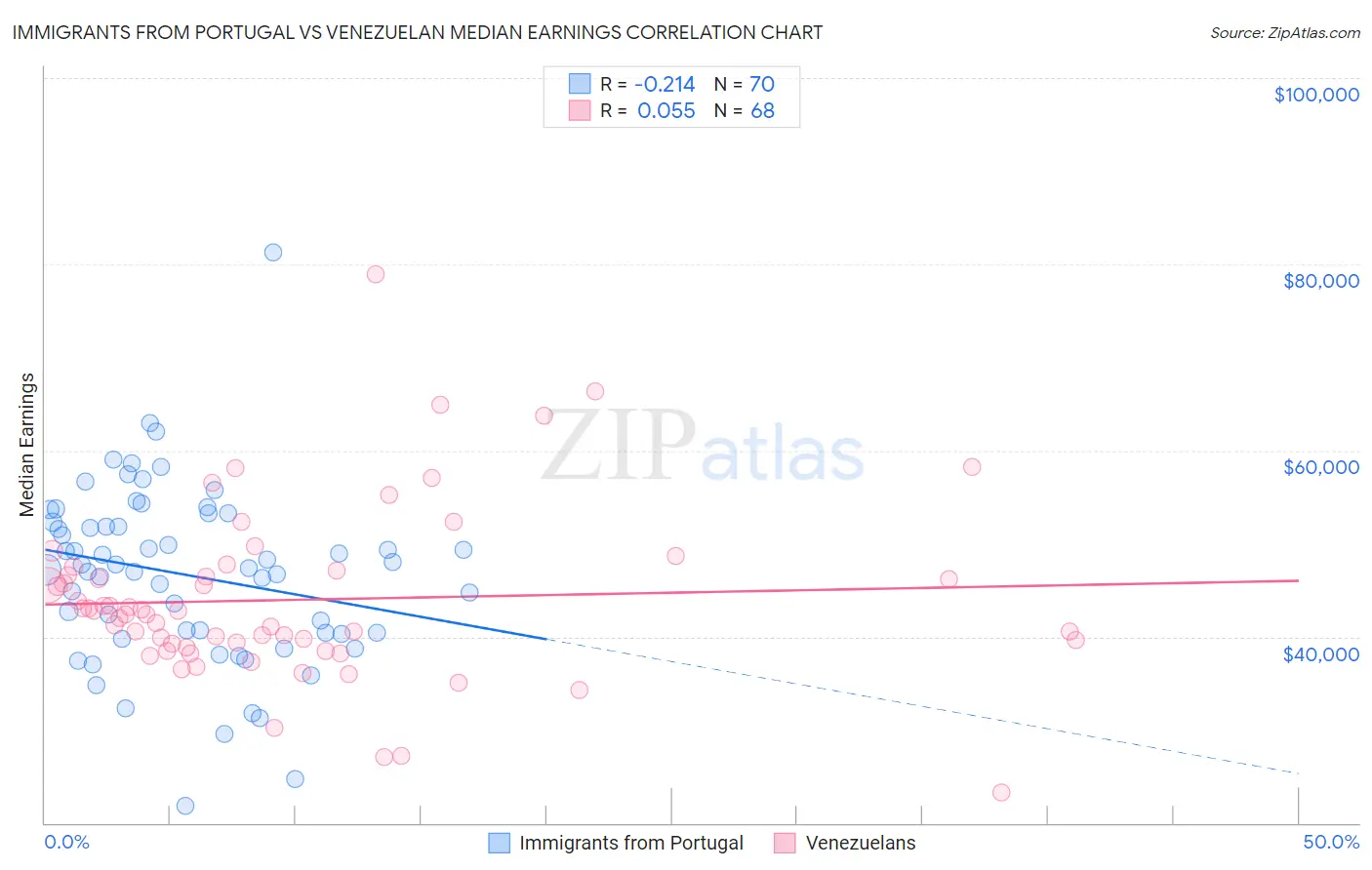 Immigrants from Portugal vs Venezuelan Median Earnings