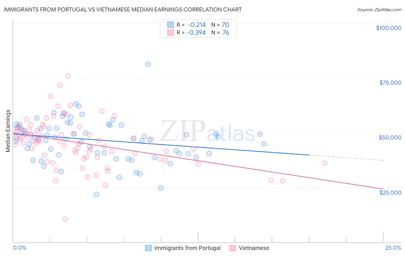 Immigrants from Portugal vs Vietnamese Median Earnings