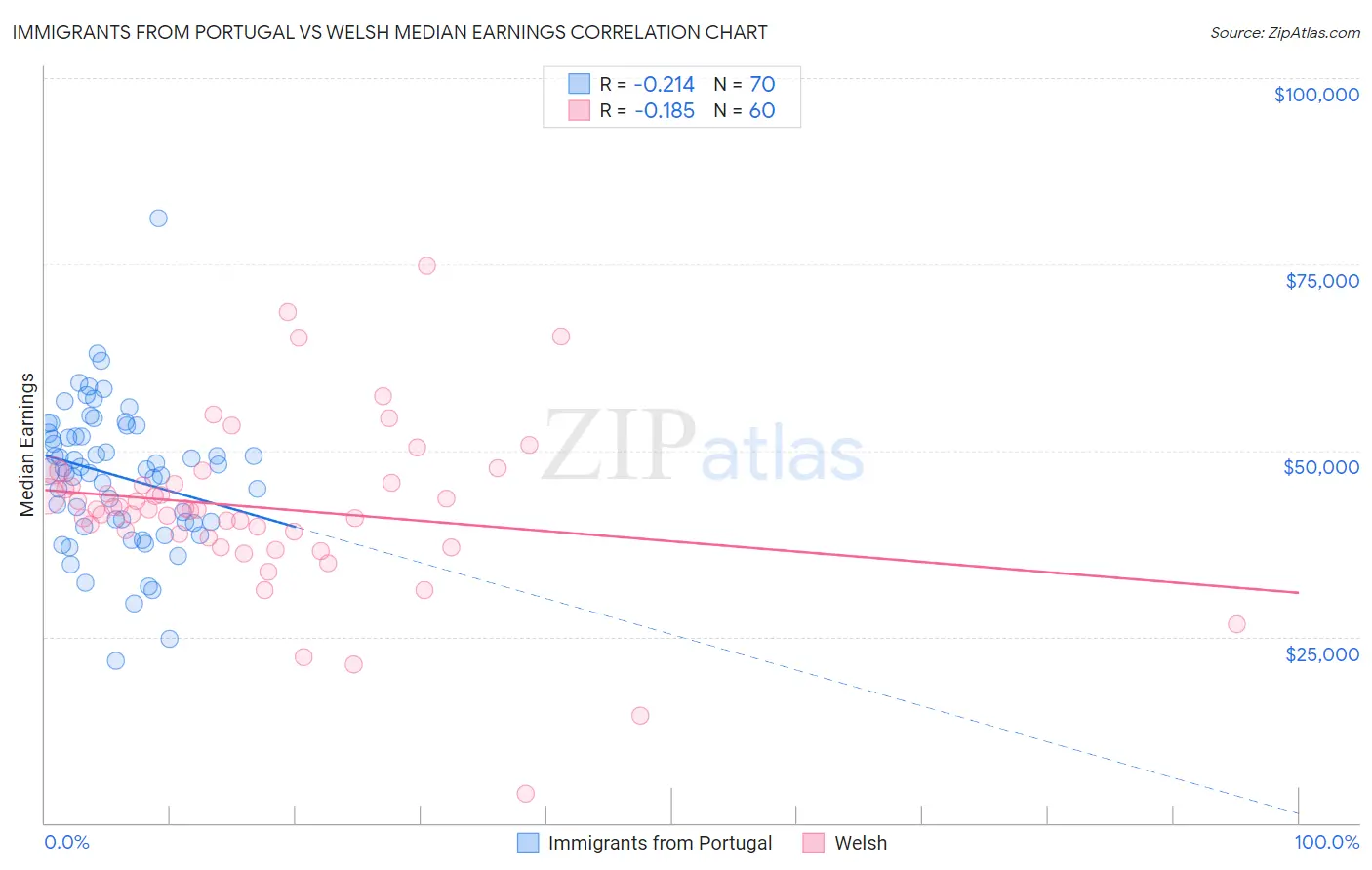 Immigrants from Portugal vs Welsh Median Earnings