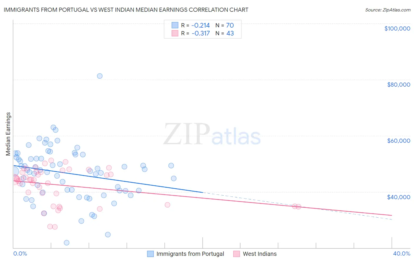 Immigrants from Portugal vs West Indian Median Earnings