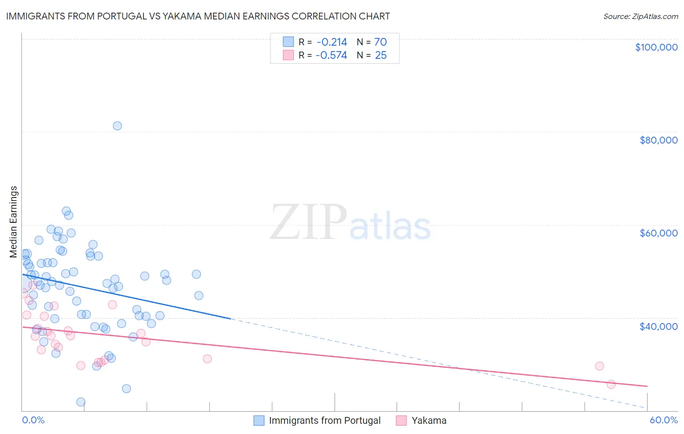 Immigrants from Portugal vs Yakama Median Earnings