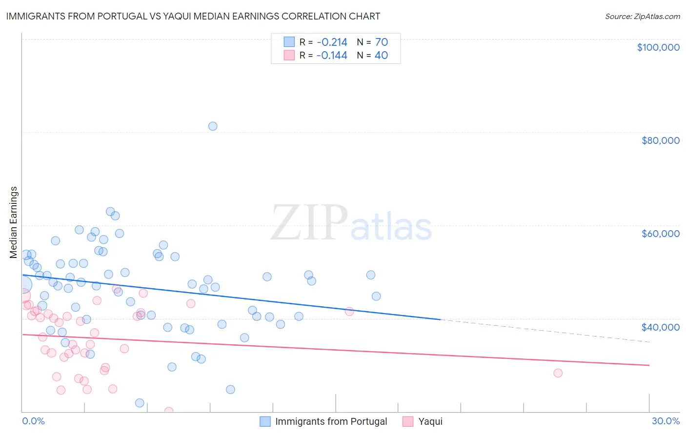 Immigrants from Portugal vs Yaqui Median Earnings