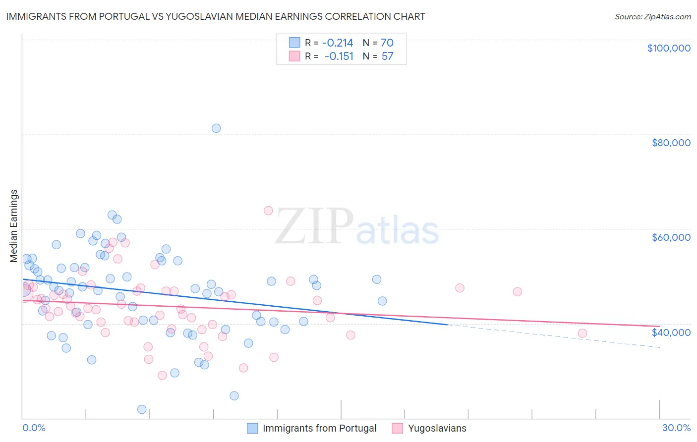 Immigrants from Portugal vs Yugoslavian Median Earnings