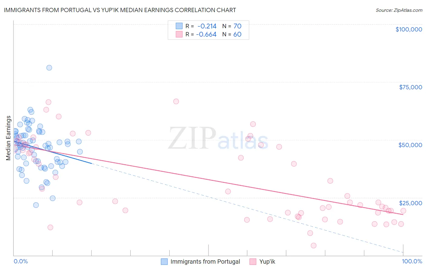 Immigrants from Portugal vs Yup'ik Median Earnings