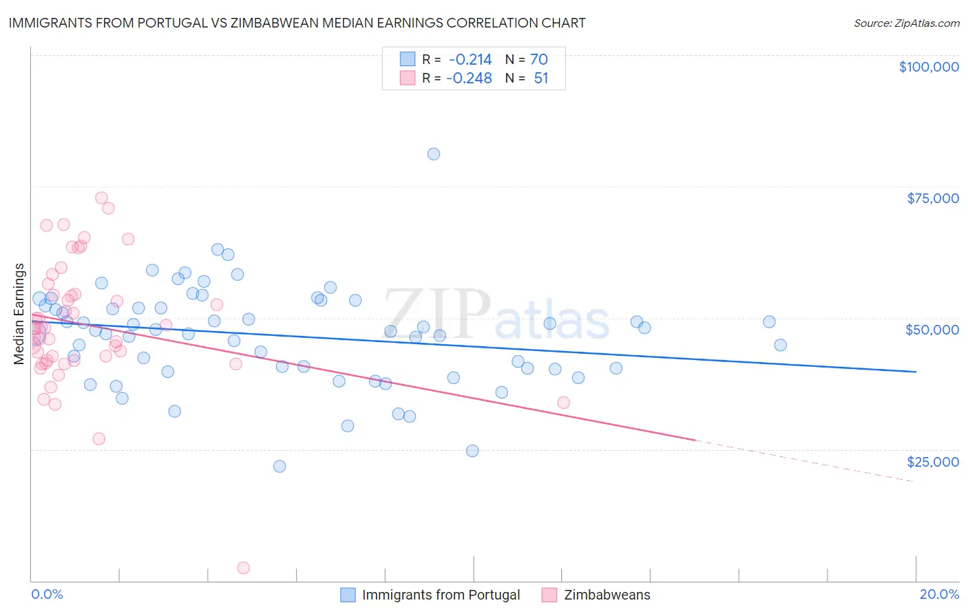 Immigrants from Portugal vs Zimbabwean Median Earnings