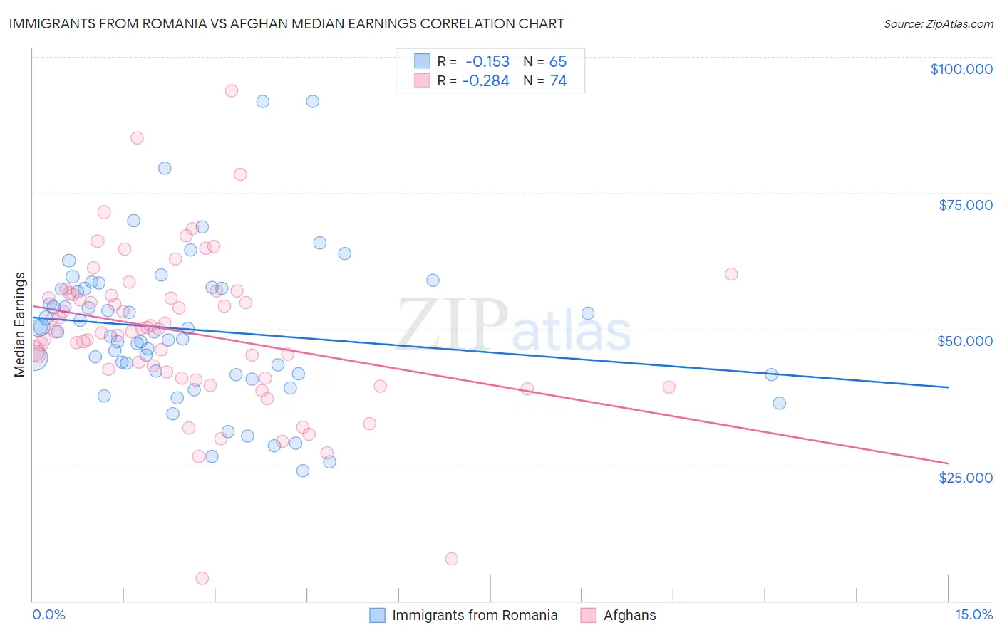 Immigrants from Romania vs Afghan Median Earnings