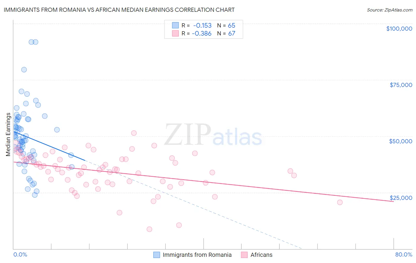 Immigrants from Romania vs African Median Earnings