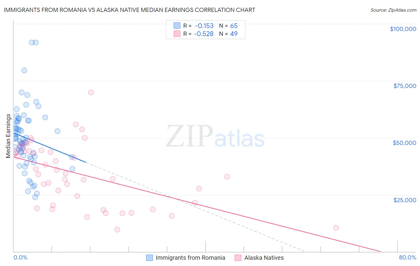 Immigrants from Romania vs Alaska Native Median Earnings