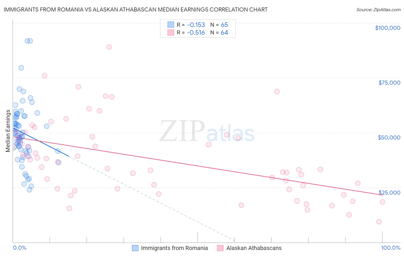 Immigrants from Romania vs Alaskan Athabascan Median Earnings