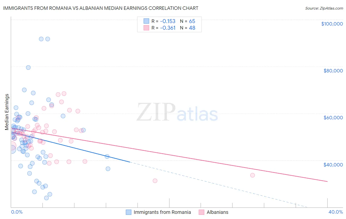 Immigrants from Romania vs Albanian Median Earnings