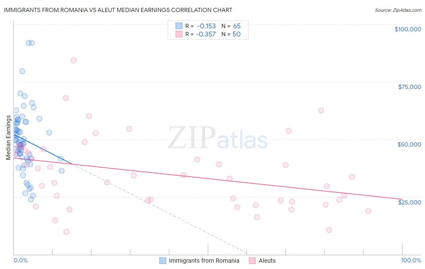 Immigrants from Romania vs Aleut Median Earnings