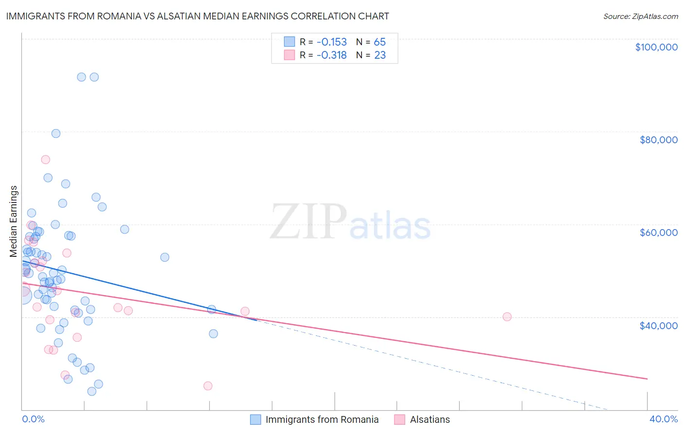 Immigrants from Romania vs Alsatian Median Earnings