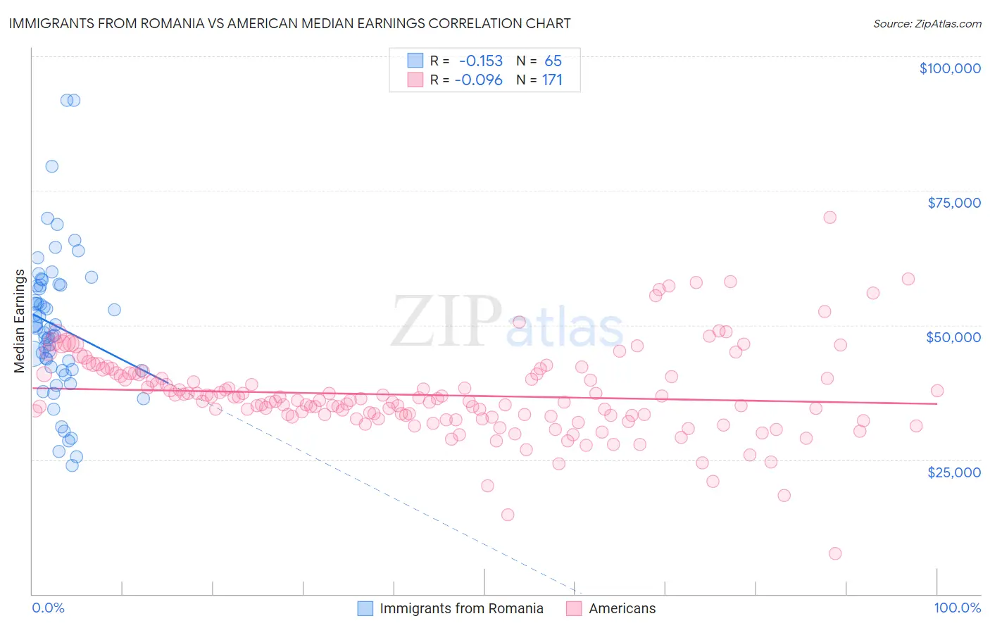 Immigrants from Romania vs American Median Earnings