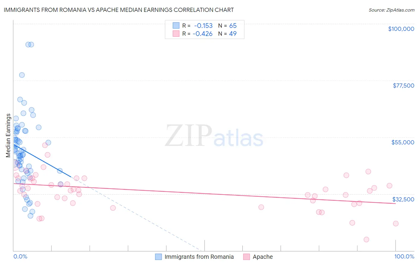 Immigrants from Romania vs Apache Median Earnings