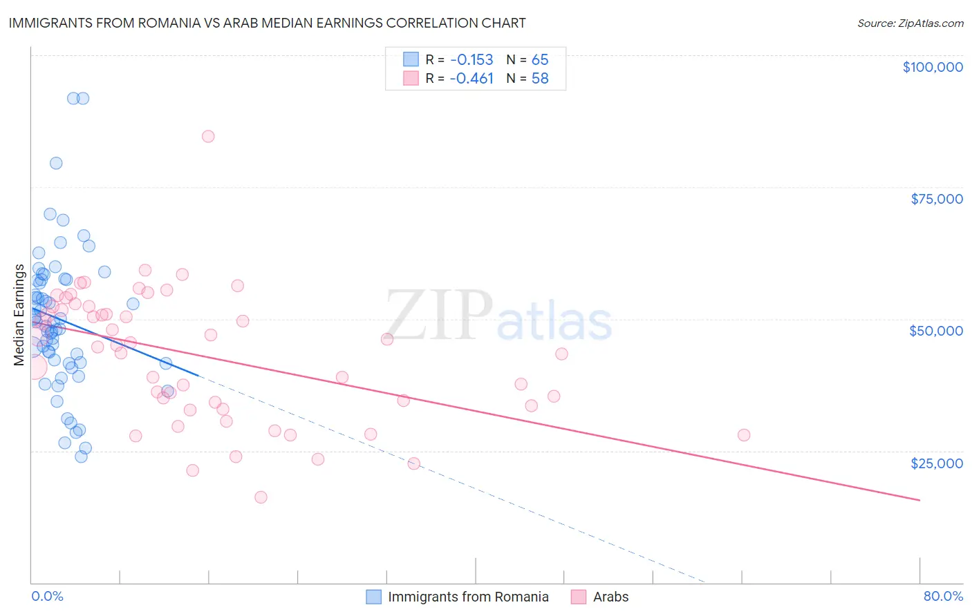 Immigrants from Romania vs Arab Median Earnings