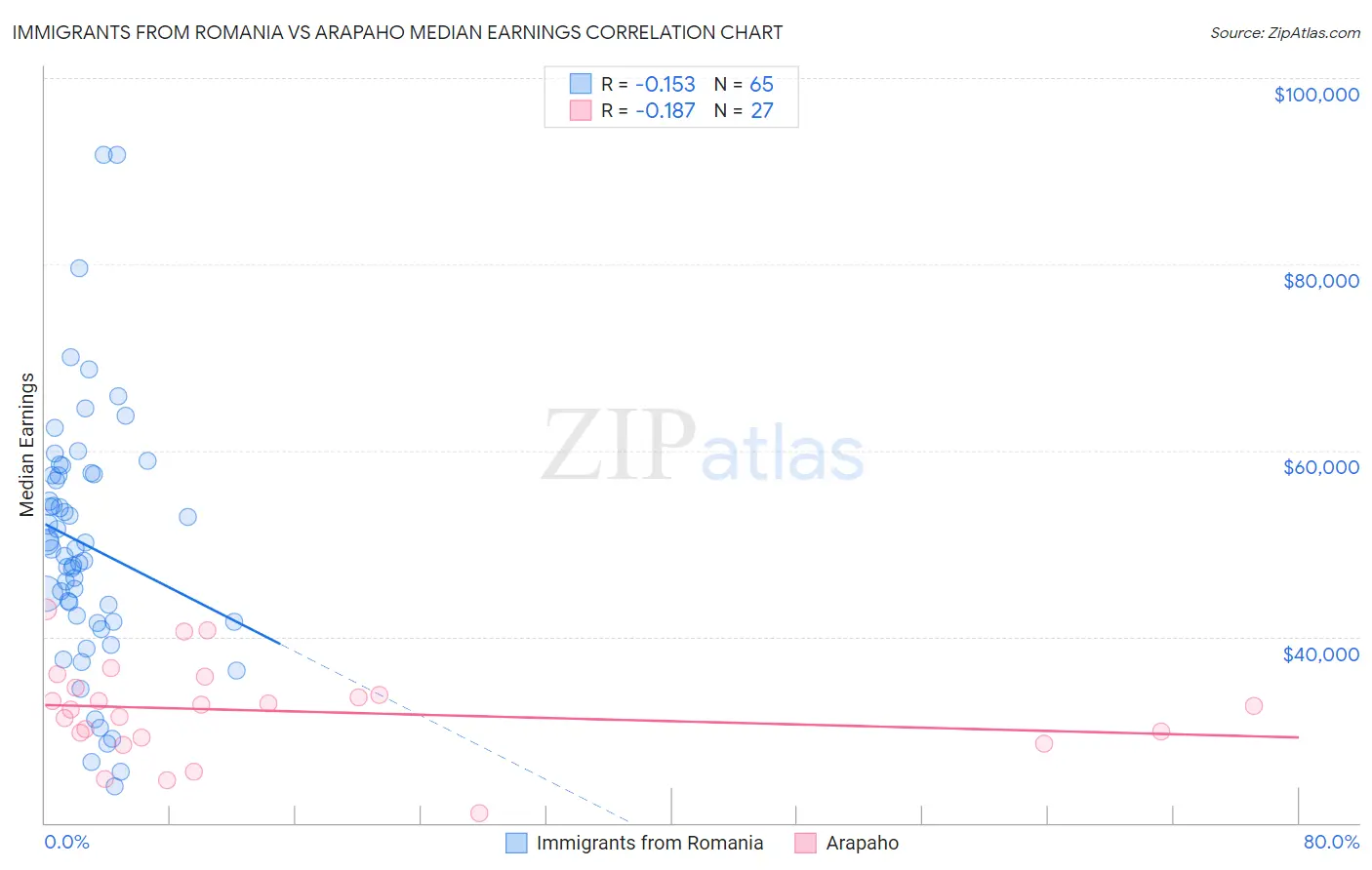 Immigrants from Romania vs Arapaho Median Earnings