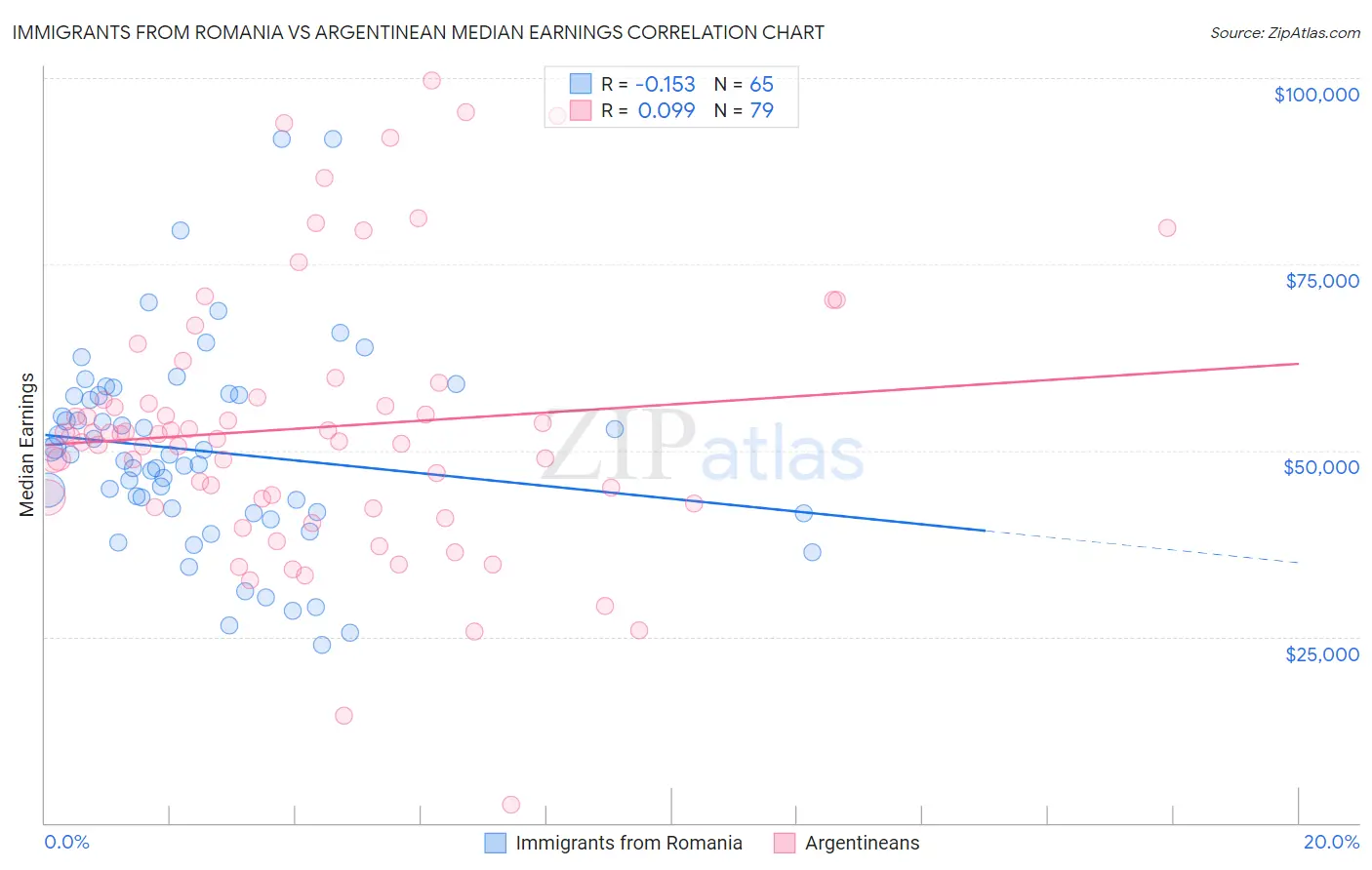 Immigrants from Romania vs Argentinean Median Earnings