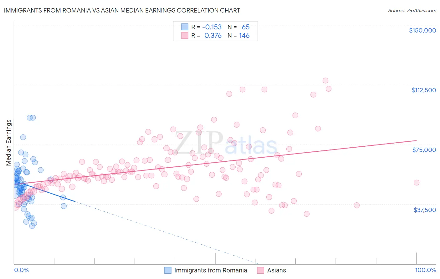 Immigrants from Romania vs Asian Median Earnings