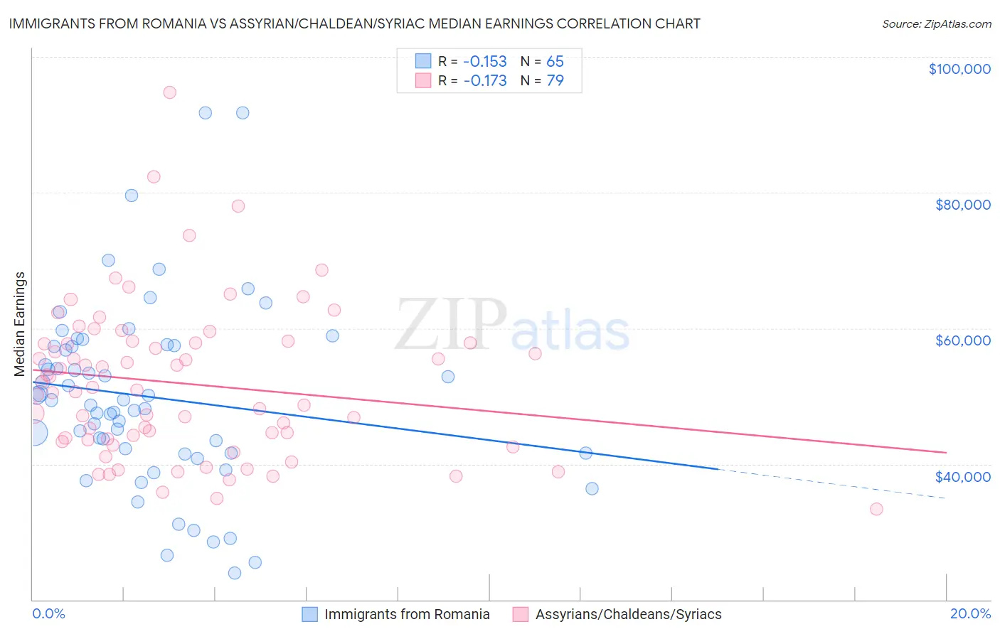 Immigrants from Romania vs Assyrian/Chaldean/Syriac Median Earnings