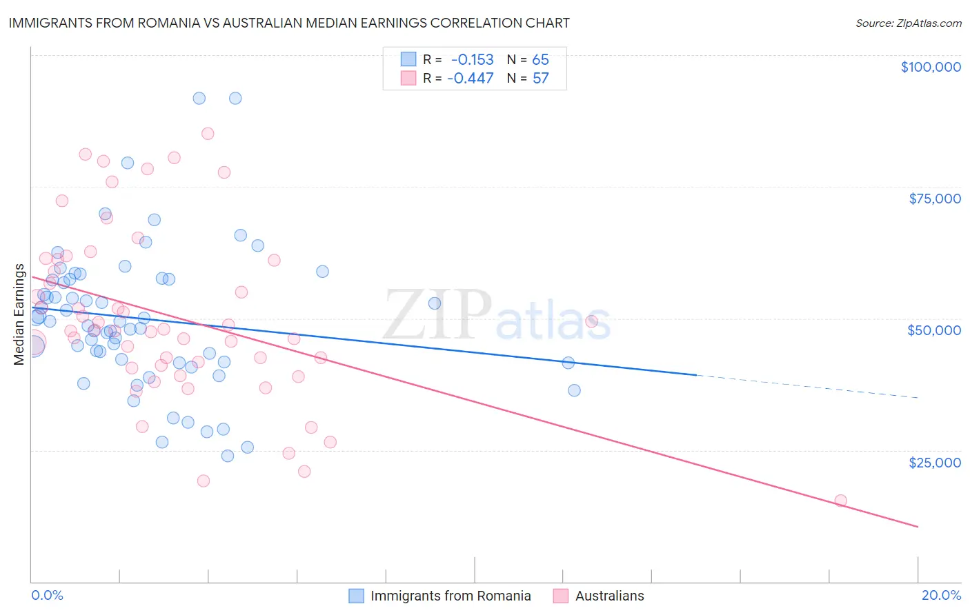 Immigrants from Romania vs Australian Median Earnings