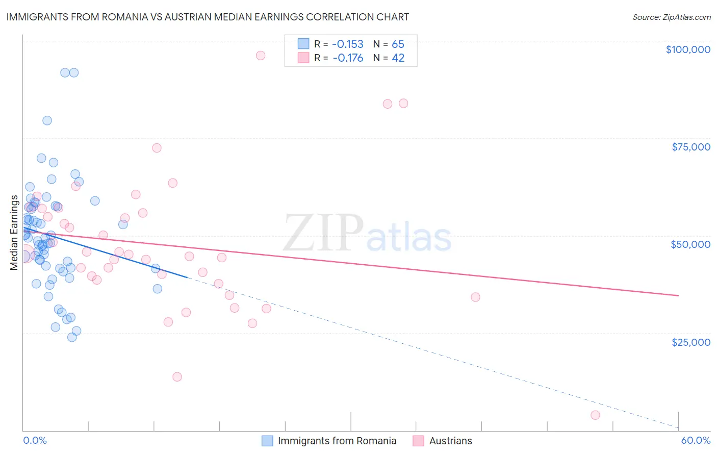 Immigrants from Romania vs Austrian Median Earnings