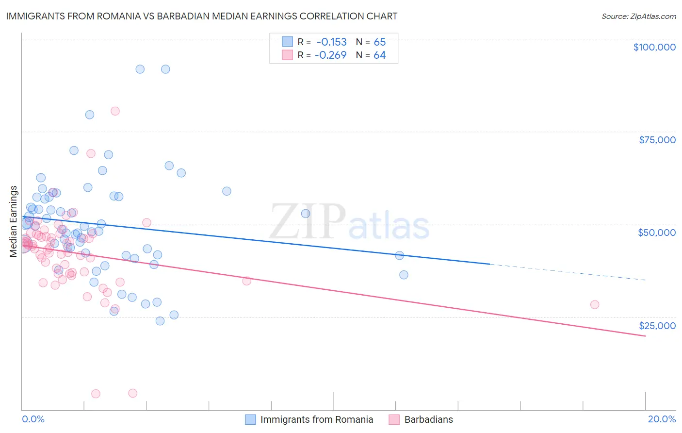 Immigrants from Romania vs Barbadian Median Earnings