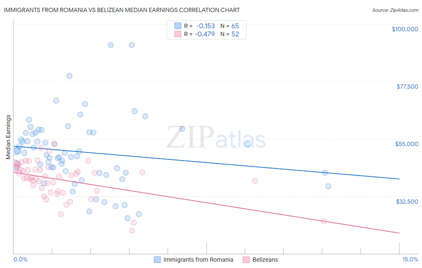 Immigrants from Romania vs Belizean Median Earnings